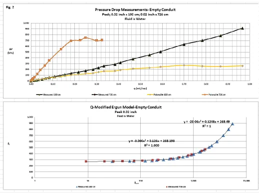 Fig. 2 The measured results for flow capillary with dimensions 0.02 inches in diameter and 100 and 726 cm in length