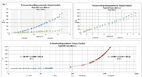 Fig. 4 The measured results for flow capillary with dimensions 0.07 inches in diameter and 66.5 cm in length
