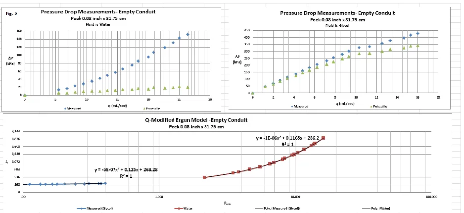Fig. 5 The measured results for flow capillary with dimensions 0.08 inches in diameter and 31.75 cm in length