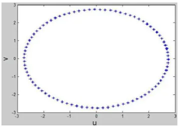 Table 1. list some of intersection points for example 5.1