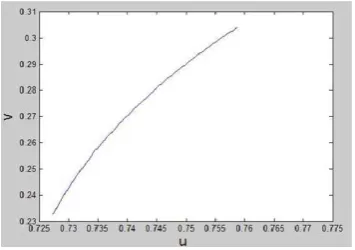 Fig. 6.Result curve obtained by using Marching Method for Bezier sur-faces.