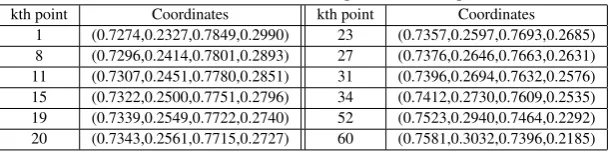Table 4. List some of intersection points for example 5.4