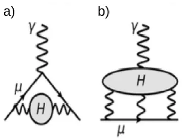 Figure 1. Feynman diagrams for a) the leading-order hadronicvacuum polarization contribution and b) the hadronic light-by-light scattering contribution.