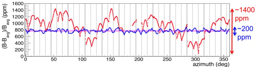 Figure 3. Azimuthal variation of the 1.45 T magnetic ﬁeld of the storage ring during the shimming program