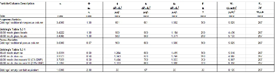 Fig. 2 This Table represents an elaboration of Giddings’ Table 5.3-1 published in his 1965 text book