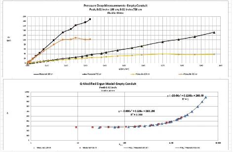 Fig. 3 The measured results for flow capillary with dimensions 0.02 inches in diameter and 100 and 726 cm in length