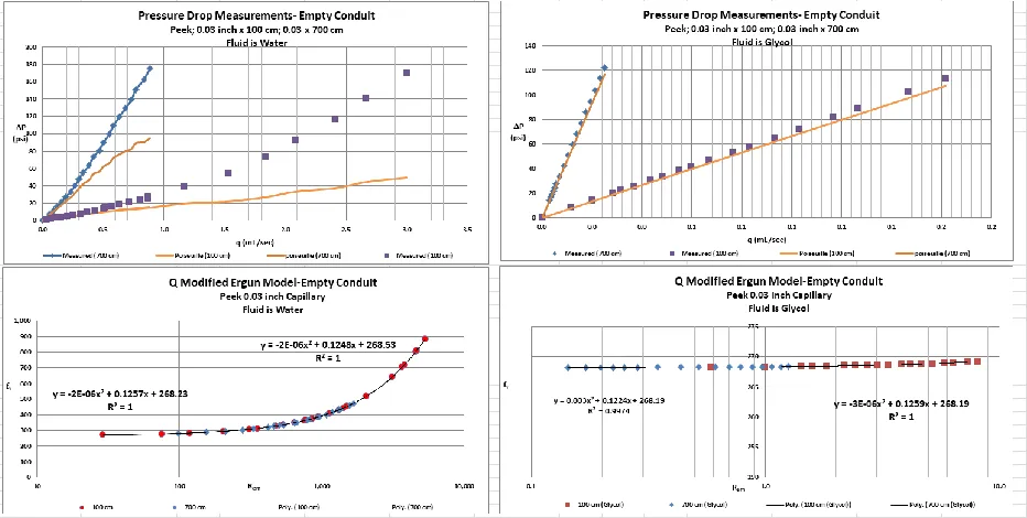 Fig. 4 The measured results for flow capillary with dimensions 0.03 inches in diameter and 100 and 700 cm in length
