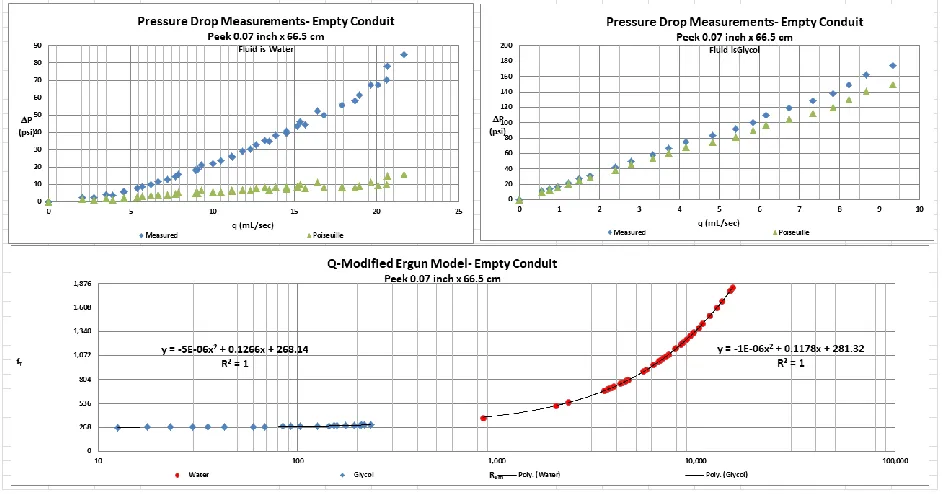 Fig. 5 The measured results for flow capillary with dimensions 0.07 inches in diameter and 66.5 cm in length