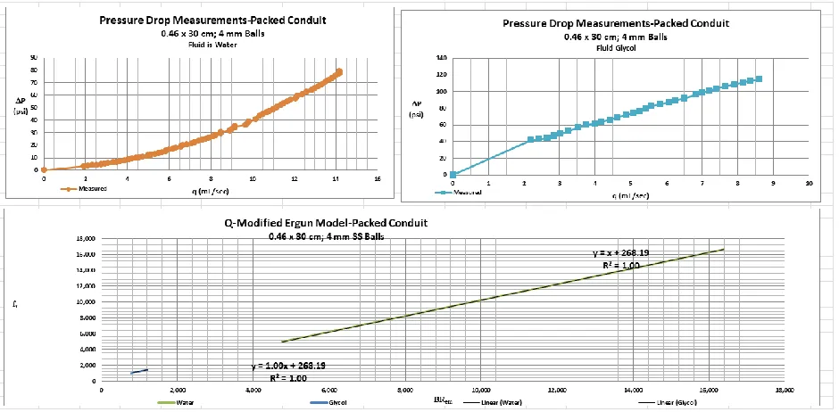 Fig. 7 The measured results for the packed conduit with dimensions 0.46 cm diameter and 30 cm in length