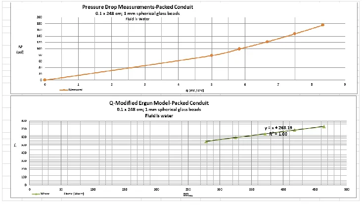 Fig. 9 The measured results for column HMQ-2. The upper plot is the results in dimensional format plotted as flow rate versus pressure drop