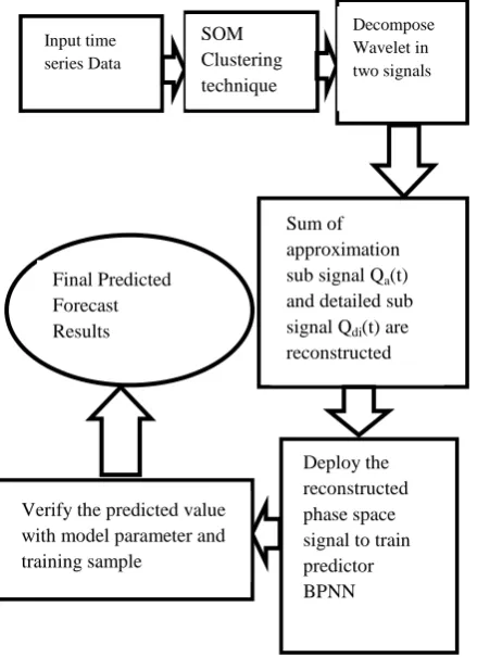 Fig 1:  Flow diagram of proposed approach 