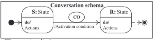 Figure 1: Conversation schema as a state chart