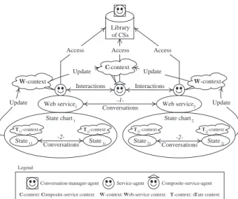 Figure 2: Context-aware conversation approach for Web services composition