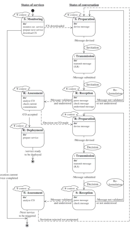 Figure 3: State chart of a conversation schema - invitation aspect