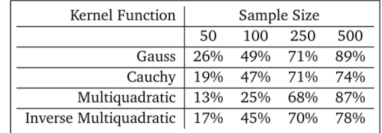 Table 1: Comparison of kernel funtions' performanes.