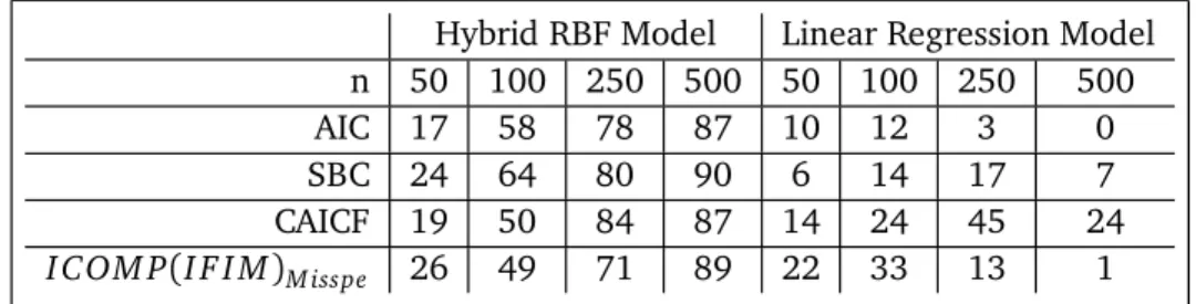 Table 2: Comparison of Proposed Model and Linear Regression Model.