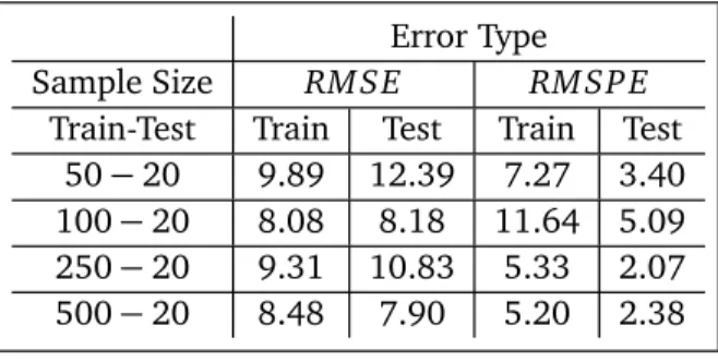 Figure 2: Observed and estimated values of Y for test data.