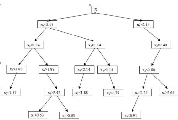 Figure 3: Regression tree developed for n = 250 .