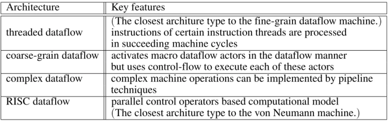Table 3 compares these architectures accord- accord-ing to several attributes, such as the type of instruction execution parallelism, and the type of synchronization mechanism.