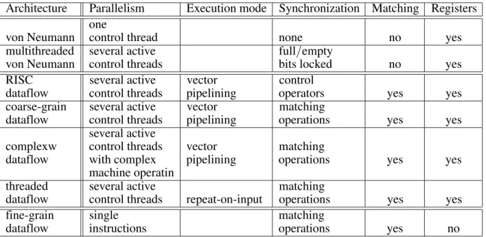 Table 3. Augmenting dataflow with control-flow.