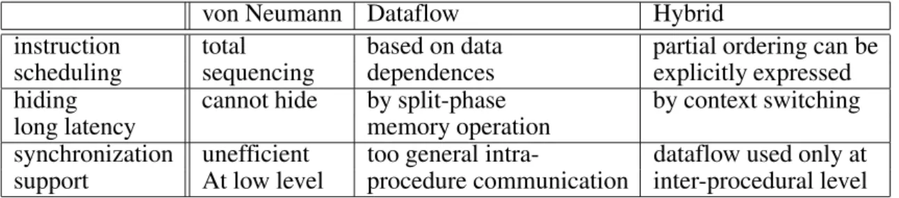 Table 1. Von Neumman, dataflow and hybrid approach.