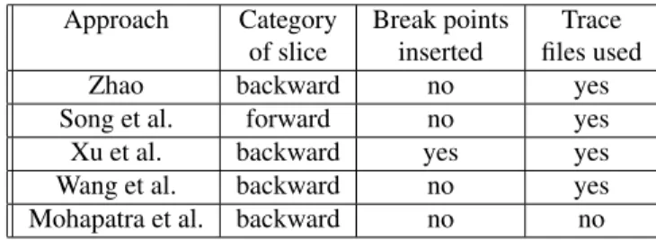 Table 1: Comparison of algorithms for dynamic slicing of object-oriented programs Approach Category Break points Trace
