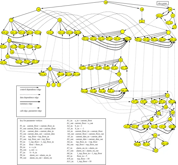 Figure 6: The system dependence graph of Fig. 4