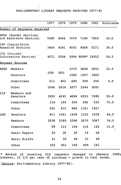 TABLE 2PARLIAMENTARY LIBRARY REQUESTS RECEIVED 1977-81
