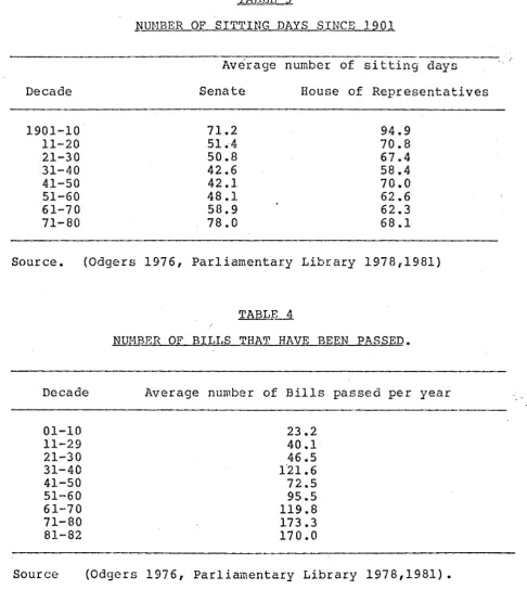 NUMBER OF SITTING DAYS TABLE 3SINCE 1901