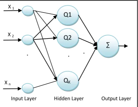 Fig 1: structure of Radial Basis Function( RBFNN)