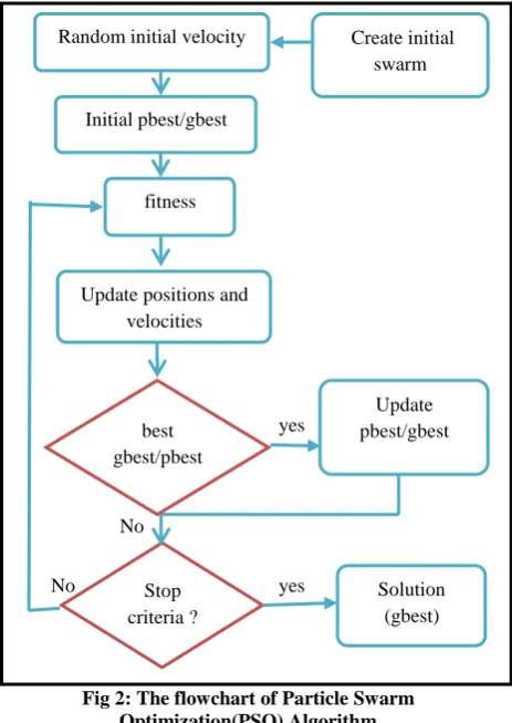 Fig 2: The flowchart of Particle Swarm Optimization(PSO) Algorithm 