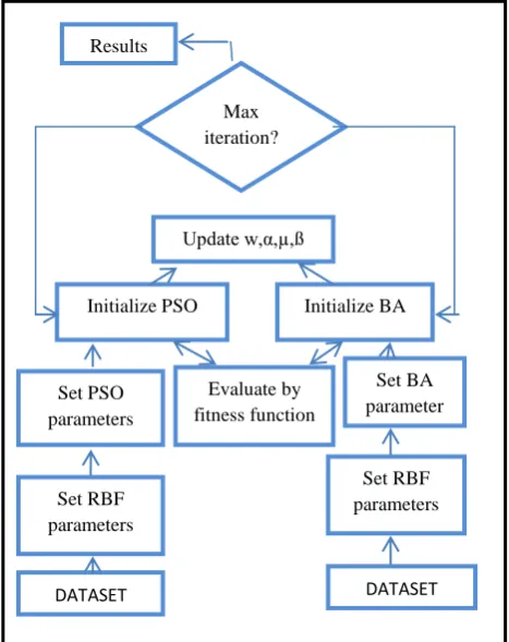 Fig 6.  comparision between (BA) and (PSO)Algorithmsfor  training (RBF) Network 