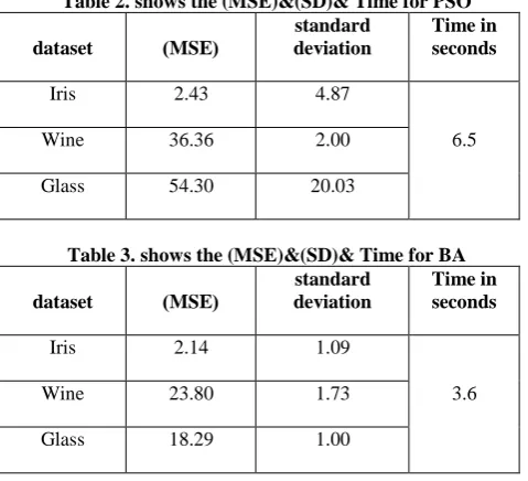 Table 2. shows the (MSE)&(SD)& Time for PSO standard Time in 