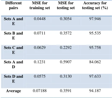 Table 1. Performance of QWNN for different pairs of two-class EEG signal from the epileptic EEG data 