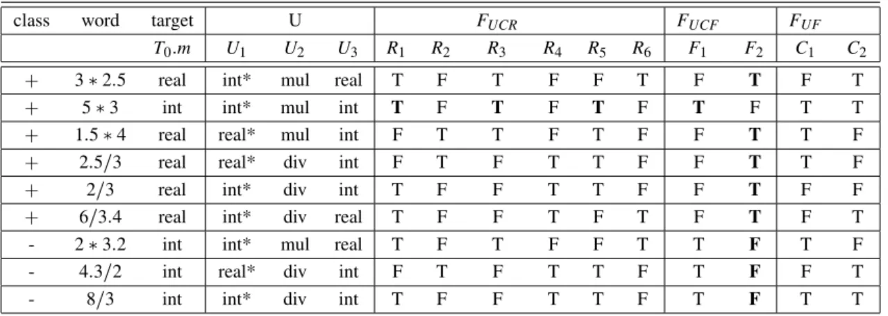 Table 1. The generated propositional table