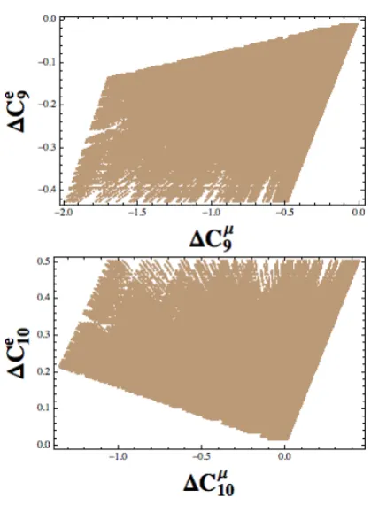 Figure 1.ScenarioC A: Plot show the correlation in the C9 and10 parameter plane for both the electron and the muon