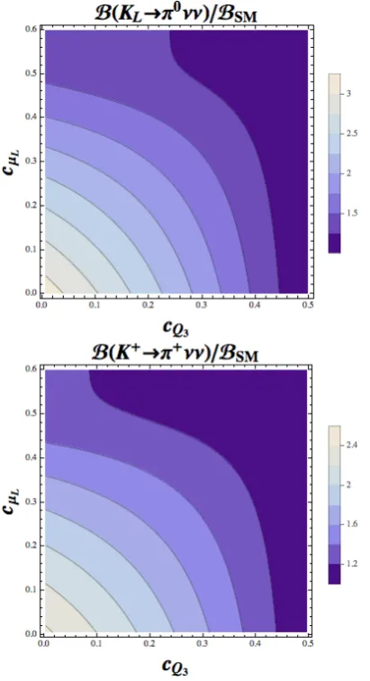Figure 3. Scenario A: Plots depicting the excess over the SMexpectation for the K decays modes