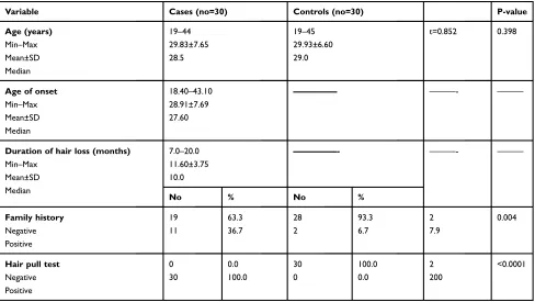 Table 1 Clinical Data Of Selected Cases