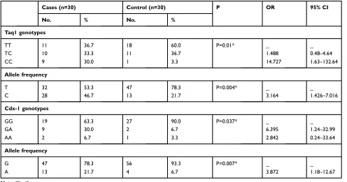 Table 2 Prevalence Of VDR Genotypes And Alleles In Studied Groups