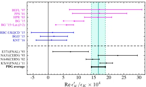 Figure 1. Compilation of representative SM predictions and theexperimental values for Re(ε′K/εK)