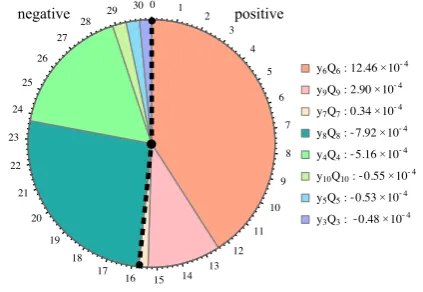 Figure 2. The composition of ε′K/εK with respect to the oper-ator basis. The right and left side of the dashed lines representpositive and negative contributions to ε′K/εK, respectively