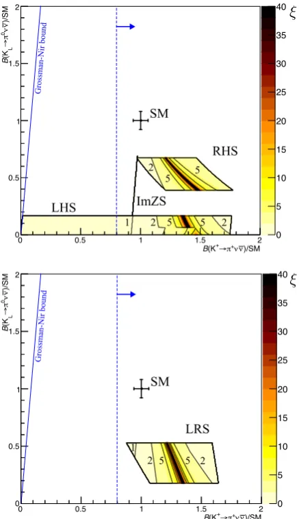 Figure 6. Contours of the tuning parameterline is allowed by the measurement of ξ are shown in thesimpliﬁed modiﬁed Z-coupling scenarios: LHS, RHS, and ImZS(top panel) and LRS (bottom)