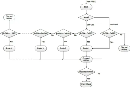 Figure 3. Route discovery procedure.                                                                   