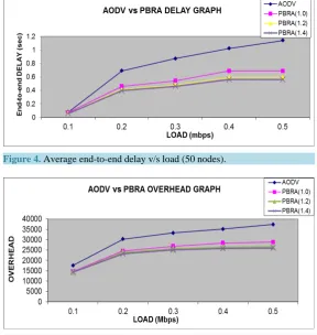 Figure 4. Average end-to-end delay v/s load (50 nodes).                   