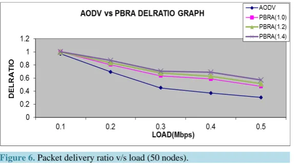 Figure 6. Packet delivery ratio v/s load (50 nodes).                       