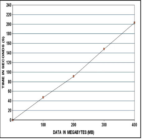 Figure 2: Execution time vs. Dataset size 