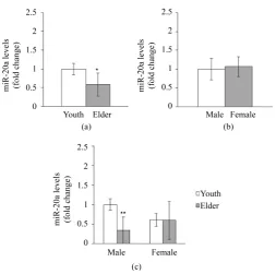 Figure 1. Comparison of circulating miR-146a levels between groups. The difference in circulating miR-146a levels compared between (a) young subjects and elderly subjects, and (b) male and female groups