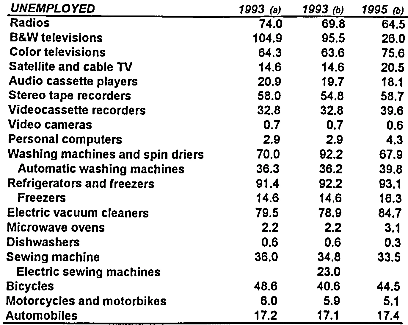 TABLE 3.22 DURABLE GODS PER 100 HOUSEHOLDS: UNEMPLOYED 