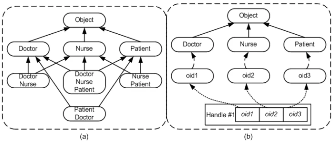 Figure 2: Empirical solutions for role implementation