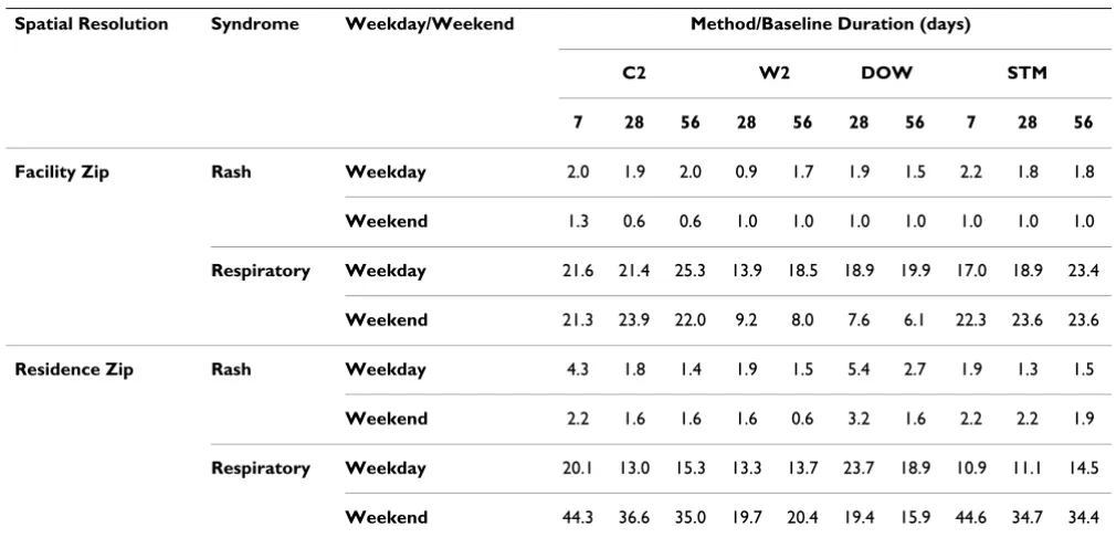 Table 1: Number of clusters found per 100 weekdays/weekends, DoD Texas, 2004–2006, (p-value = 0.003, sub-region = 2).